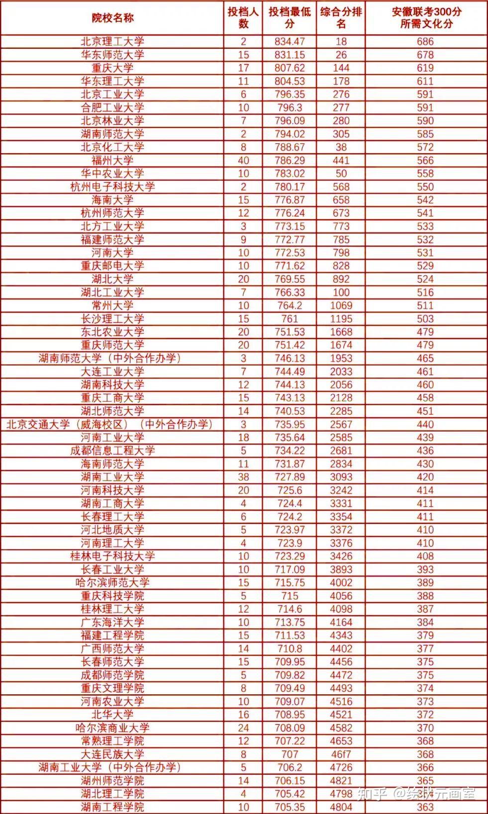 安徽高考理综300分怎么分配 