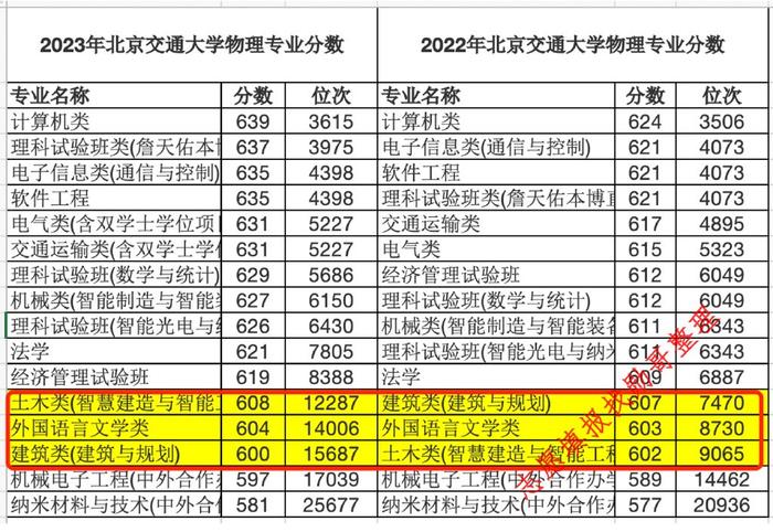 2022年全国一本录取分数线 2022二本录取分数线一览表