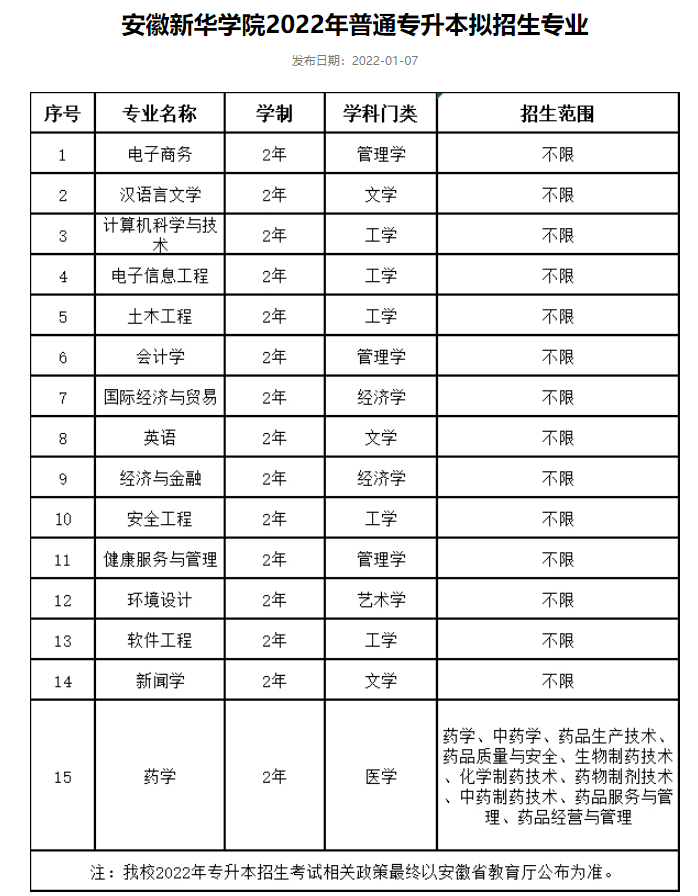 安徽省专升本学校名单和专业 