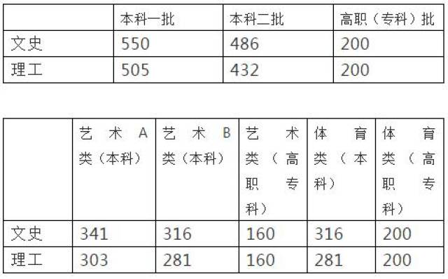 安徽文科分数线好高 安徽文科分数线高吗