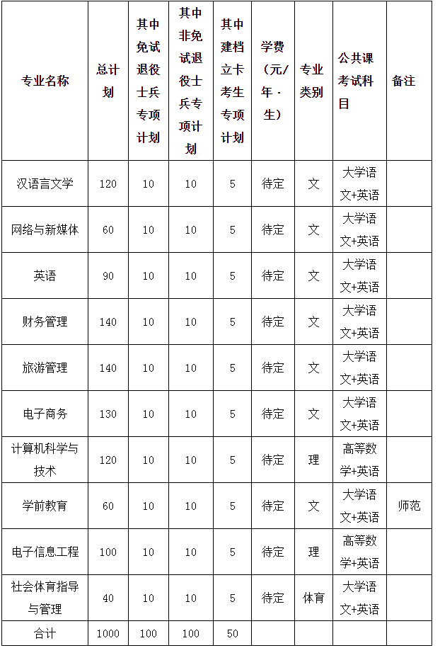 安徽师范大学专升本 安徽师范大学专升本专业有哪些