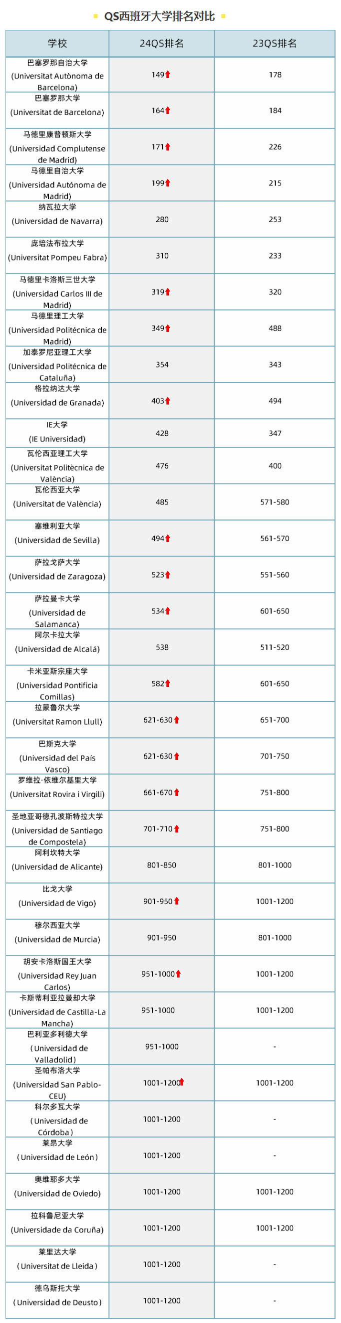 全球最新世界大学排名 