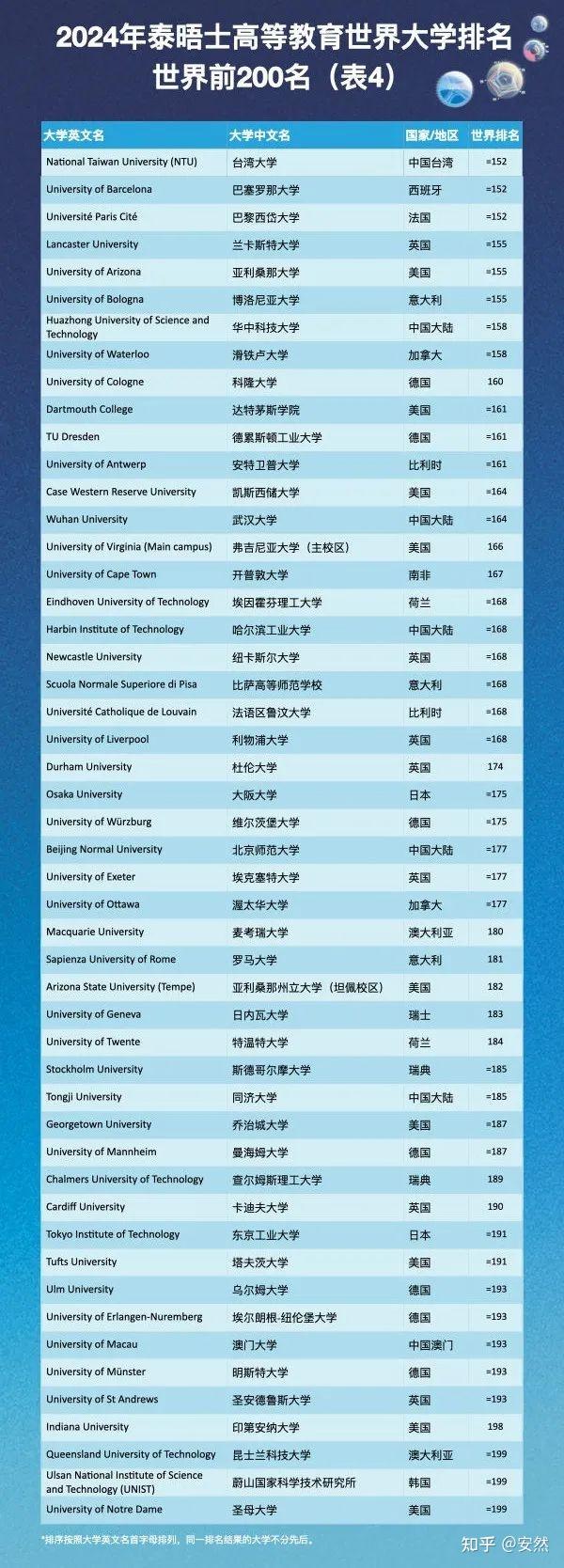 全球最新世界大学排名 