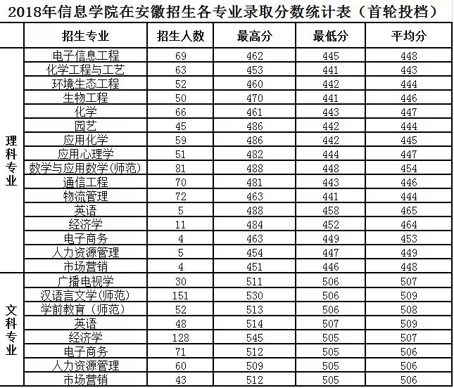 淮北师范大学考研分数线 