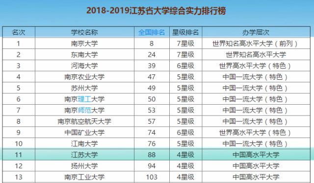 江苏大学排名前十所 江苏大学排名一览表最新