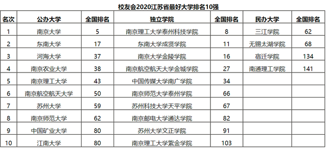 江苏大学排名前十所 江苏大学排名一览表最新