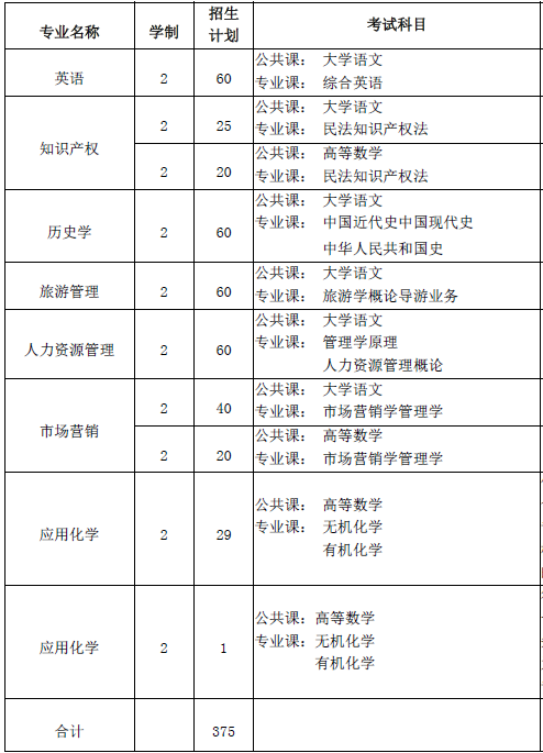 池州学院2022年专升本招生简章 