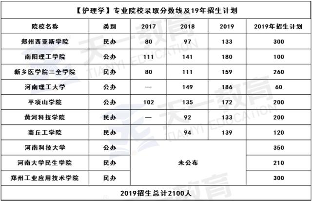 安医专哪些专业可以专升本 五种专科不建议专升本