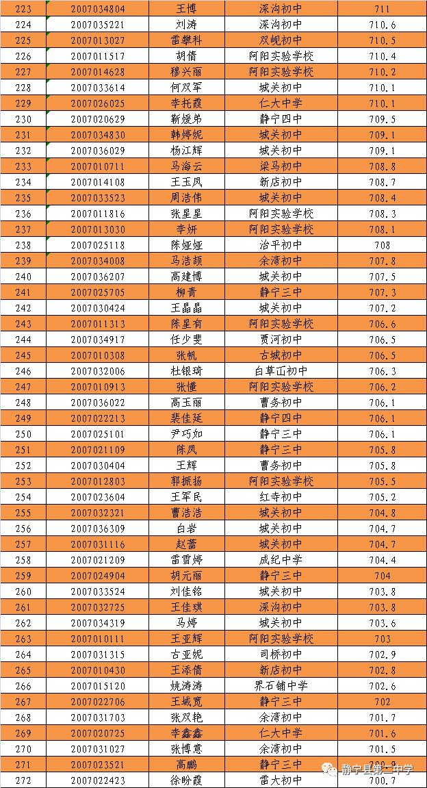 桐城八中高一新生录取名单2021年 