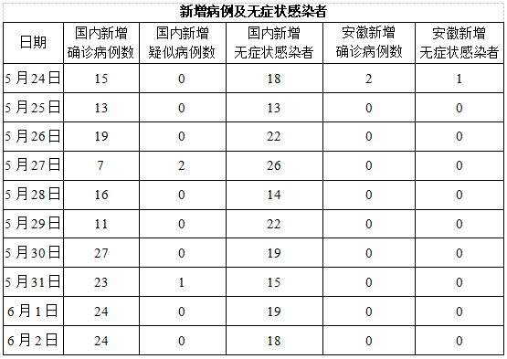 安徽最新疫情报告六安 安徽最新疫情报告六安疫情情况