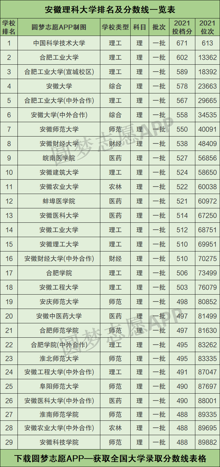 合工大理科多少分可以上 