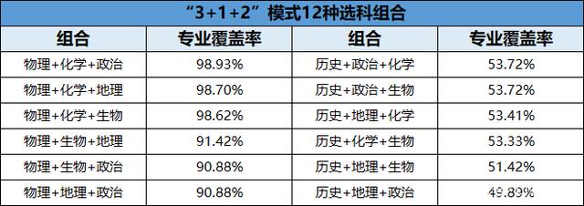 新高考3+1+2最聪明组合 新高考3+1+2最聪明组合多少分