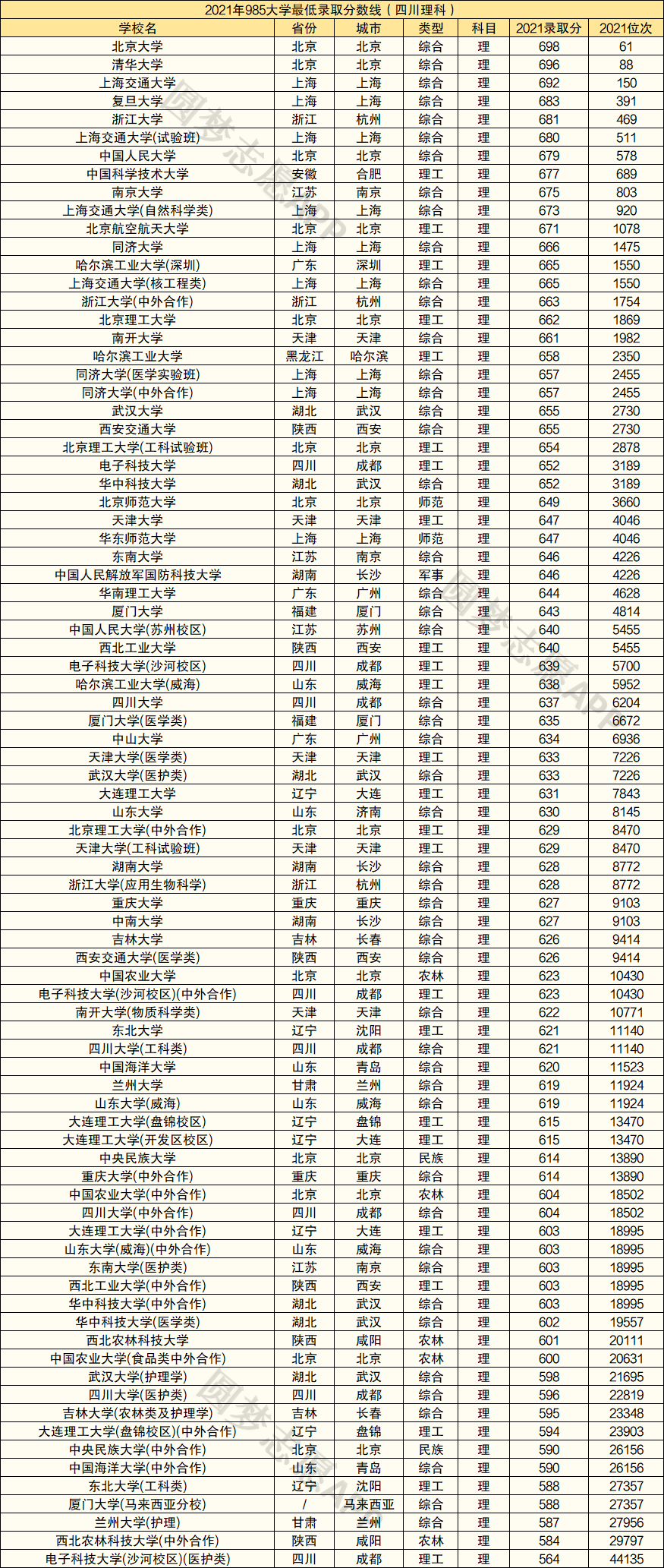 2022年高考985录取分数线 