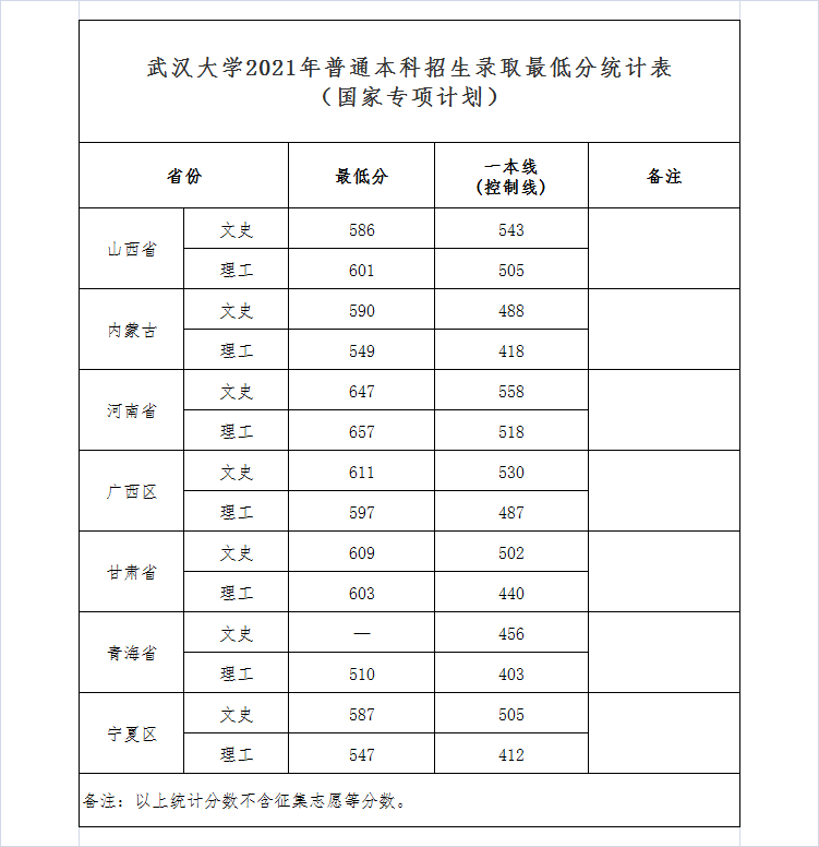 安徽考北大的分数线是多少分 