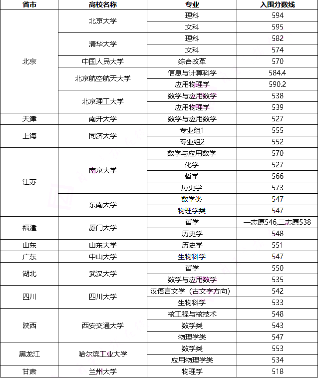 安徽考北大的分数线是多少分 