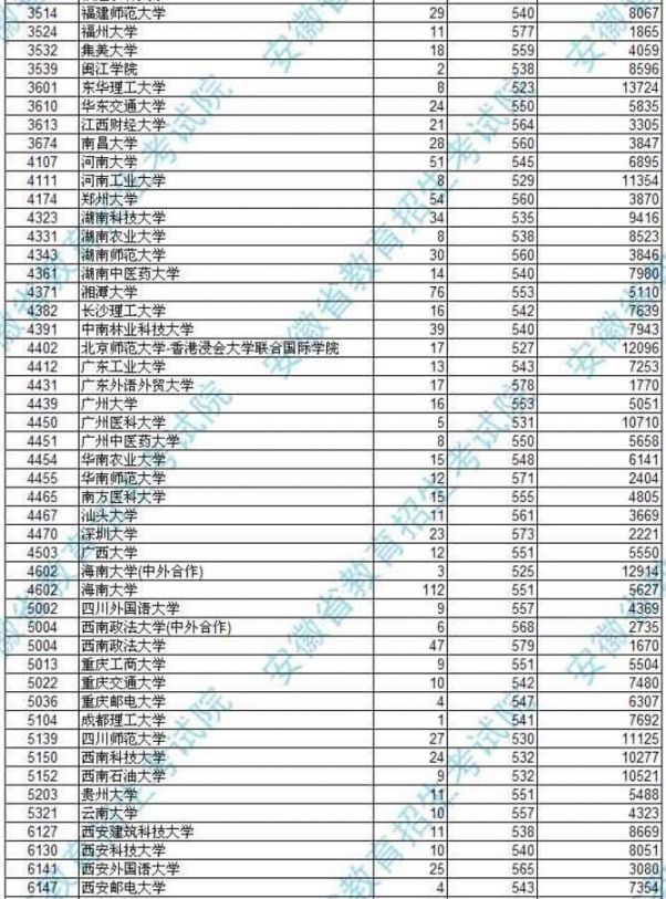 安徽理科一本全部院校 安徽二本大学排名榜理科全部学校