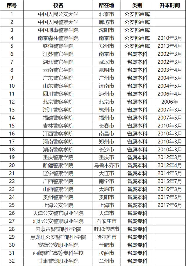 中国警校排名大全 中国警校十大排名