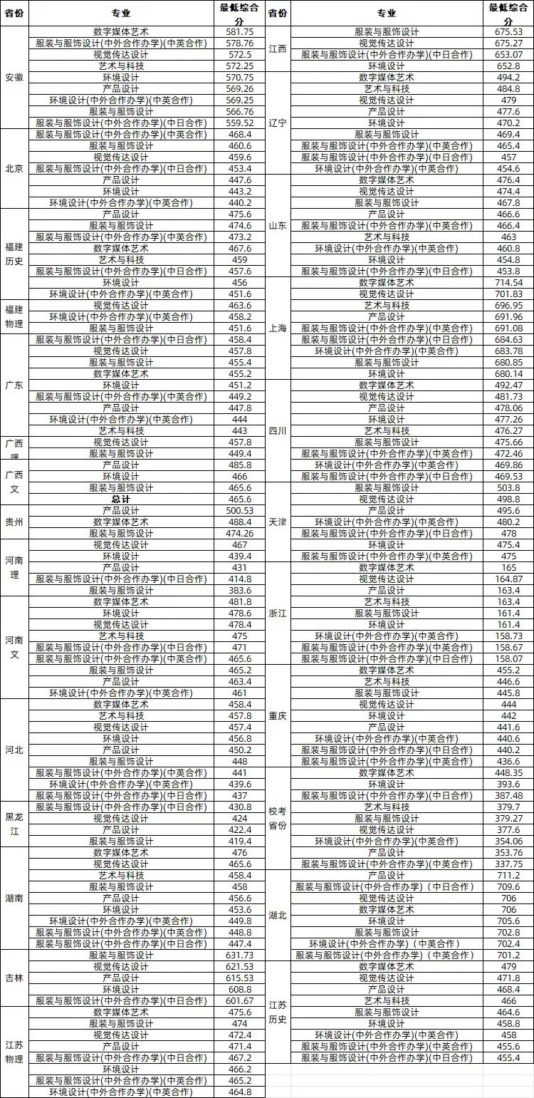 重庆二本大学最低录取分数线 