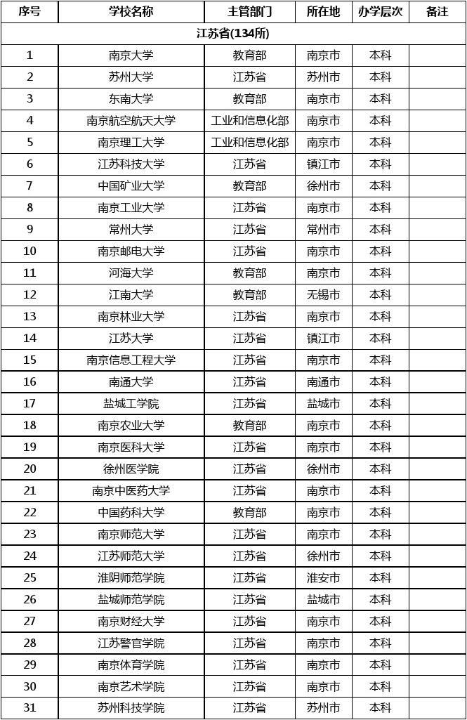 江苏多少所985和211大学 