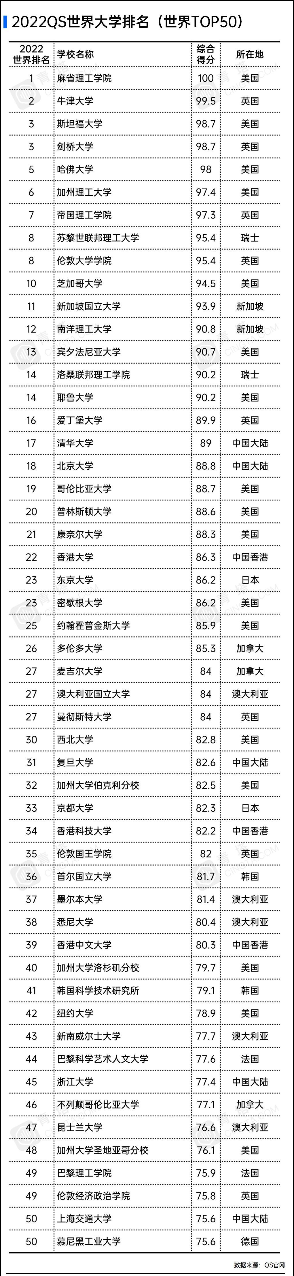 世界大学排名排行 