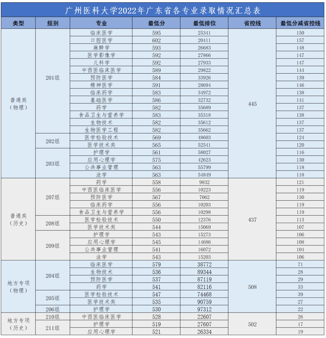 合肥学院2022年分数线 