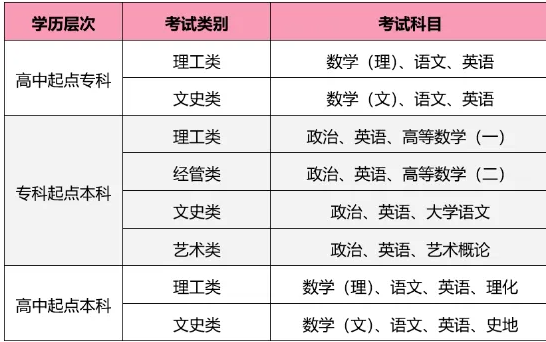 2022年安徽省对口升学考试时间 