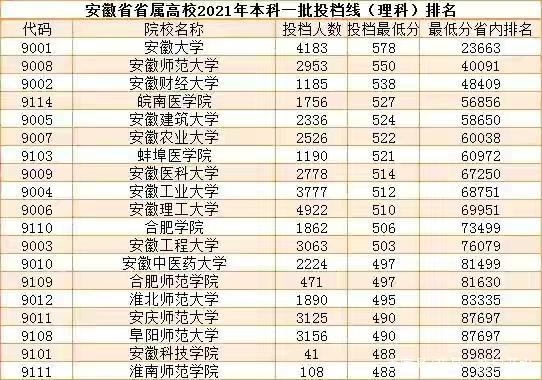 安徽高校排名2021最新排名 安徽所有大学排名一览表