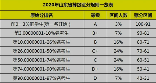 新高考等级赋分表 安徽新高考等级赋分表