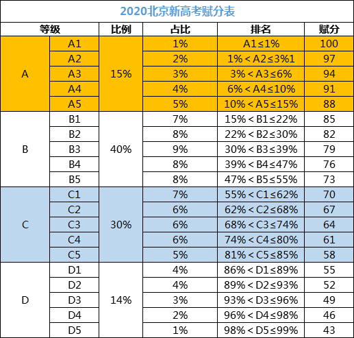 新高考等级赋分表 安徽新高考等级赋分表