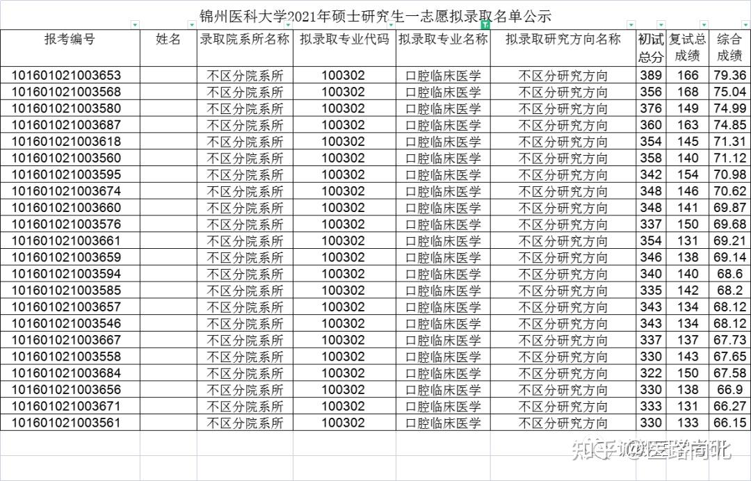 300分左右的口腔医学专科 