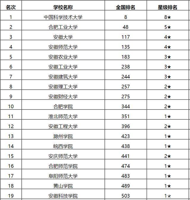 安徽大学排名一览表及分数 安徽大学是985还是211