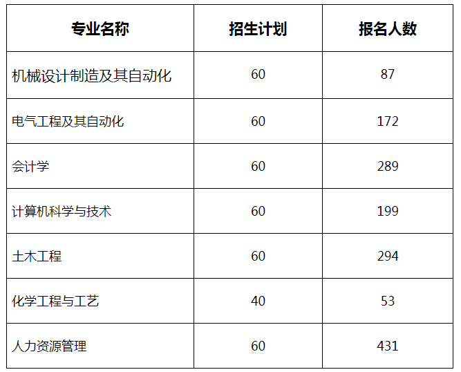 合肥学院2022今年投档分数线 