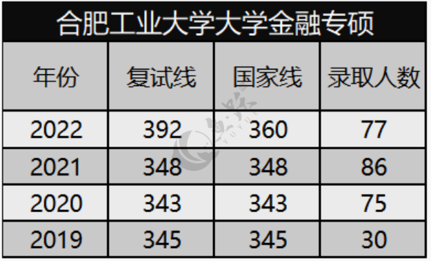 合肥学院2022今年投档分数线 