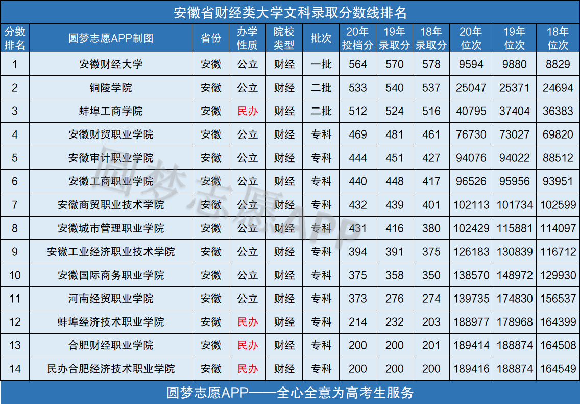 安徽财经大学什么水平 安徽财经大学算什么水平