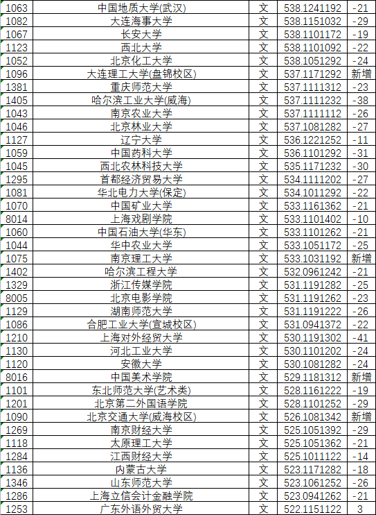 合肥工业大学2022录取分数线 合肥工业大学2022录取分数线是多少分啊