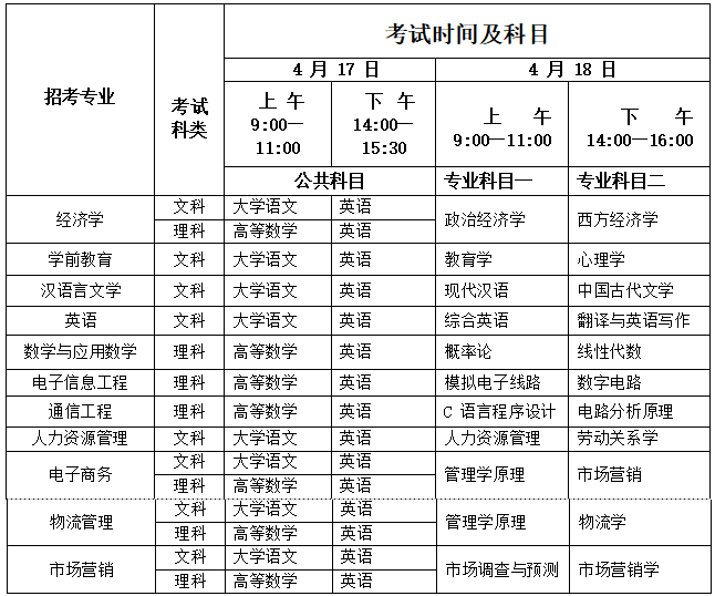 淮北师范大学专升本2022 淮北师范大学专升本2022报录比