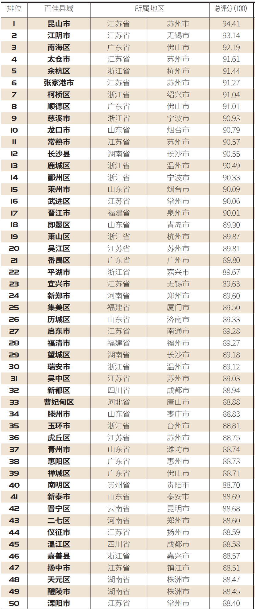 中国最富的100个县 