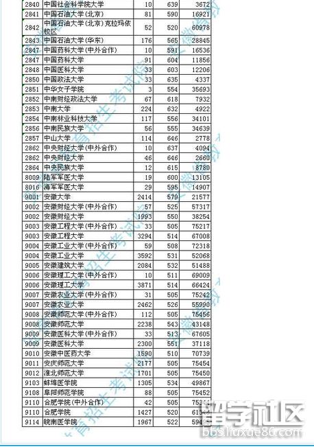 安徽本科一批投档线 