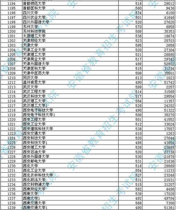 安徽本科一批投档线 