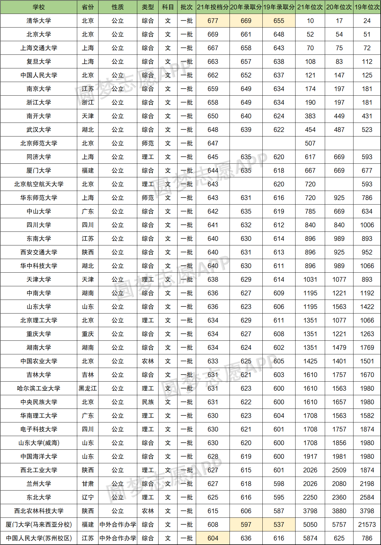 985高考录取分数线2022 