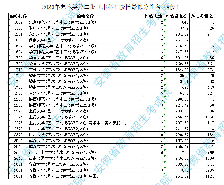 安徽省二本大学排名及分数线 安徽省二本大学排名及分数线表