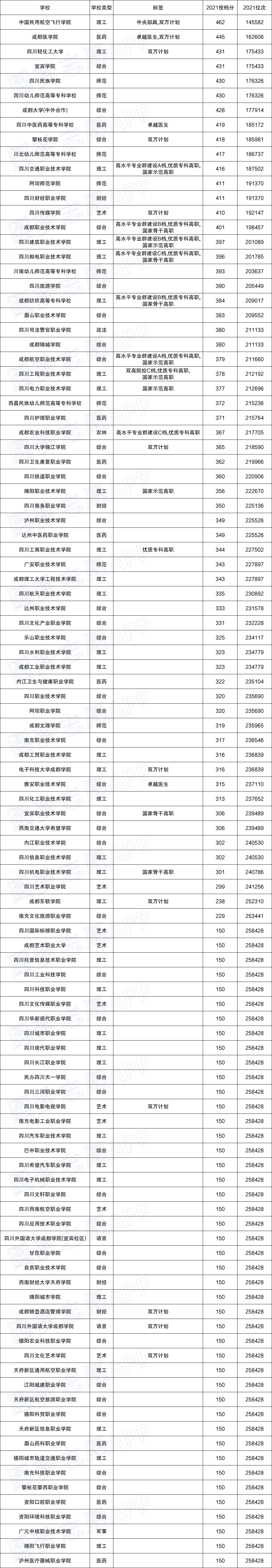 四川一本线2021 四川一本线2021录取分数线