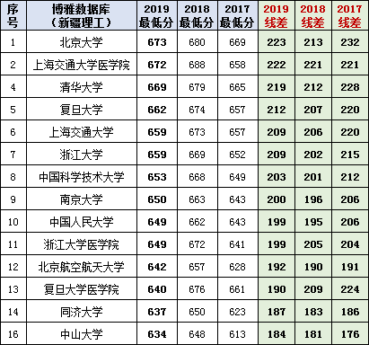 安徽2020年一本分数线 