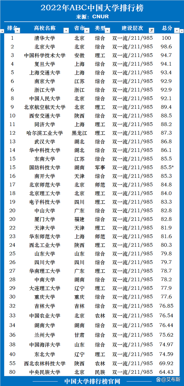 985排名前十的大学 