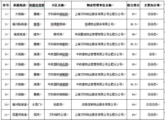 合肥封闭小区名单 