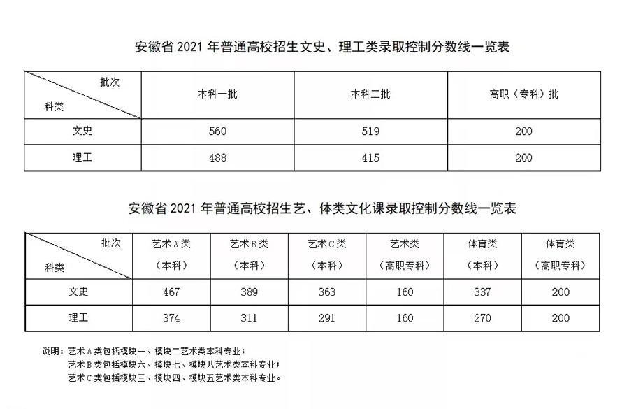 安徽省理科一本分数线及排名 2024年安徽省一本分数线