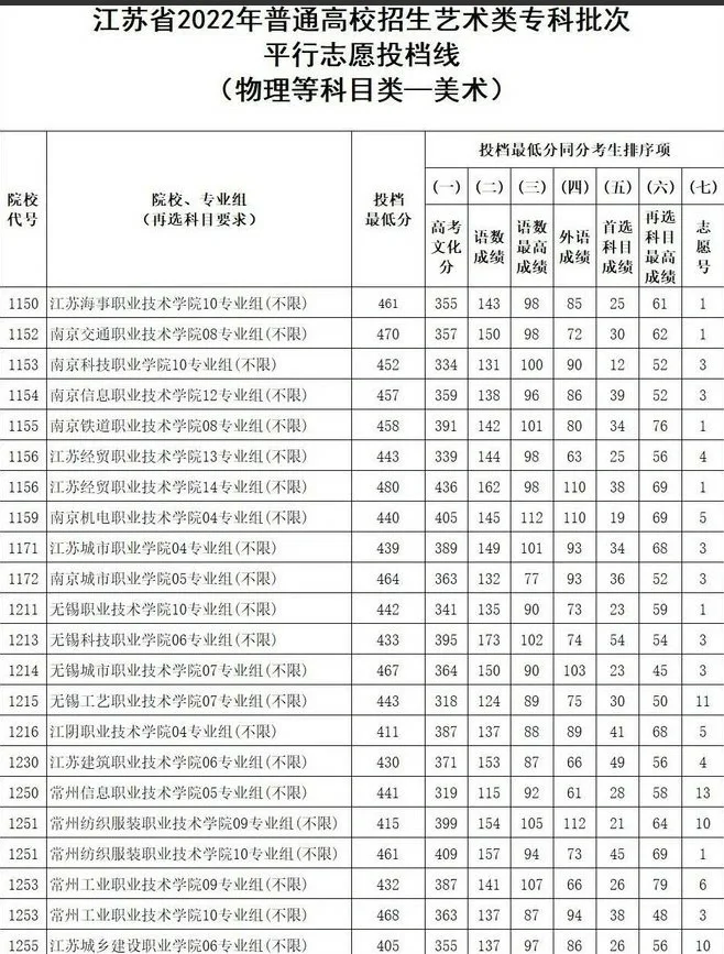 2022年江苏高考一本线 江苏高考一本线和本科线