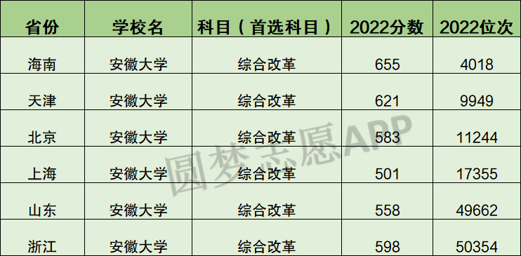 安徽大学录取分数线排名 安徽大学录取分数线排名多少