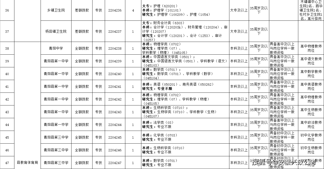 2020池州事业单位排名 池州市公务员考试