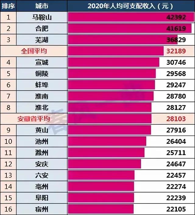 安徽省各个城市排名 安徽各个城市排行